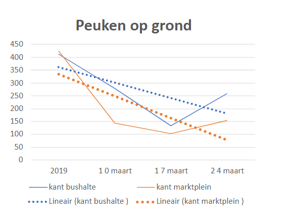 Peuken op de grond