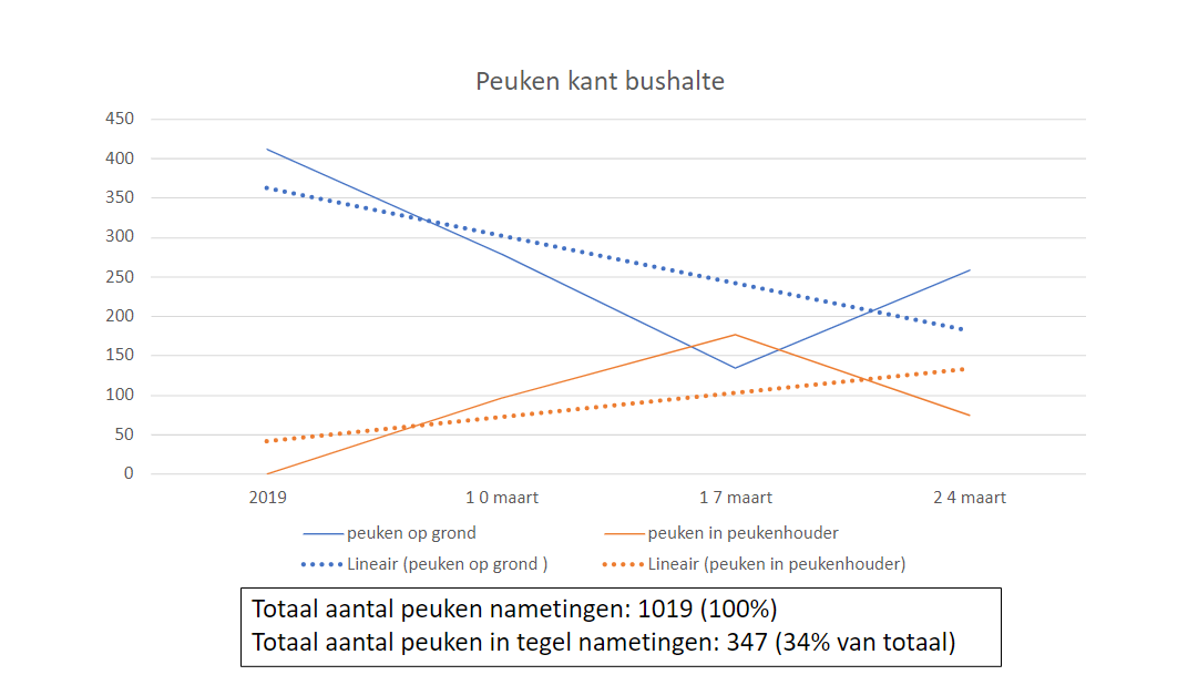 Peuken kant bushalte