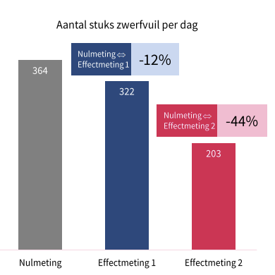 Resultaten metingen