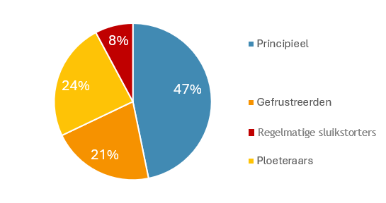daderprofiel sluikstort - segmentatie