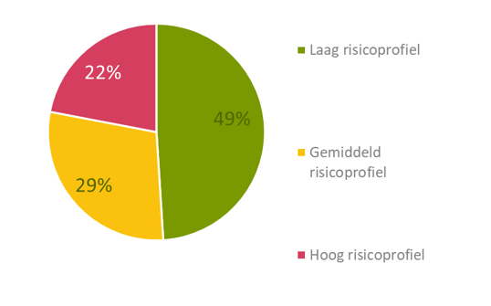 daderprofiel sluikstort bedrijven segmentatie