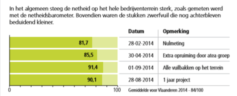 Resultaten netheid Hazeldonk