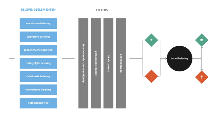 Schema: belevingselementen en filters