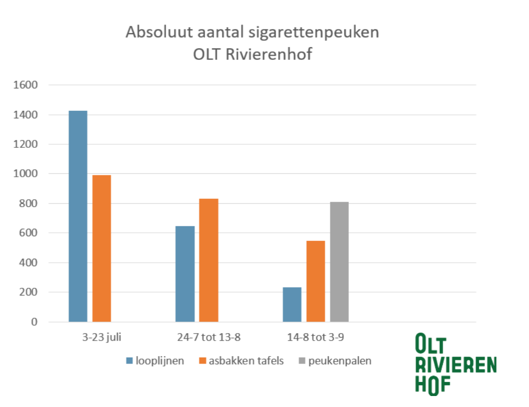 peuken rivierenhof